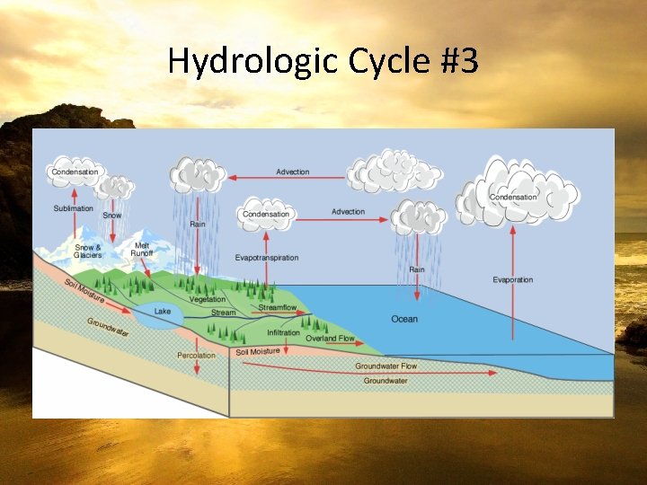 Hydrologic Cycle #3 