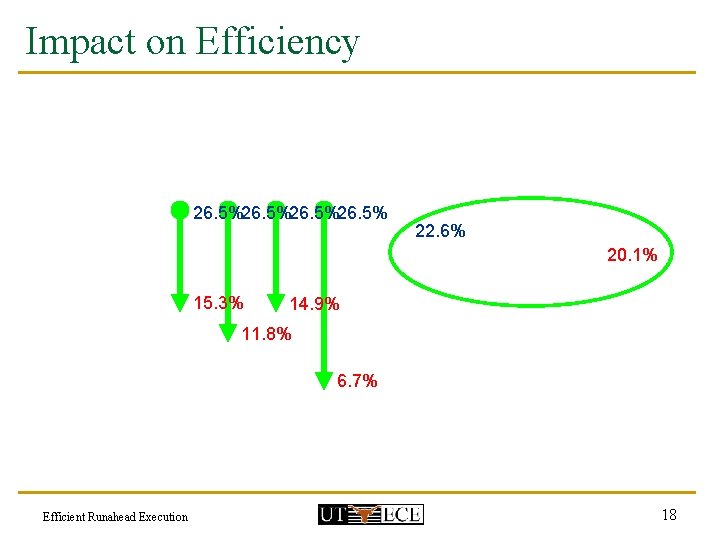Impact on Efficiency 26. 5%26. 5% 22. 6% 20. 1% 15. 3% 14. 9%