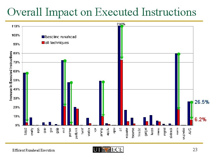 Overall Impact on Executed Instructions 26. 5% 6. 2% Efficient Runahead Execution 23 