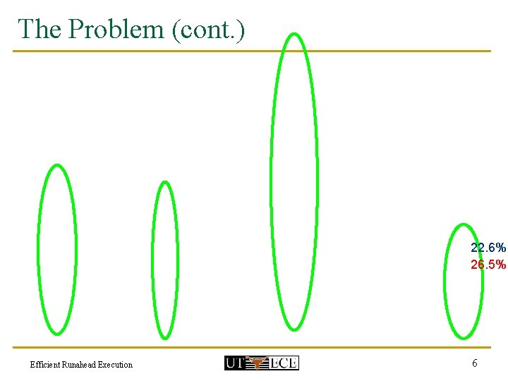 The Problem (cont. ) 22. 6% 26. 5% Efficient Runahead Execution 6 