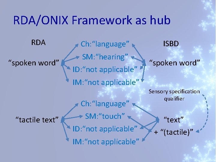 RDA/ONIX Framework as hub RDA “spoken word” Ch: “language” SM: “hearing” ID: “not applicable”