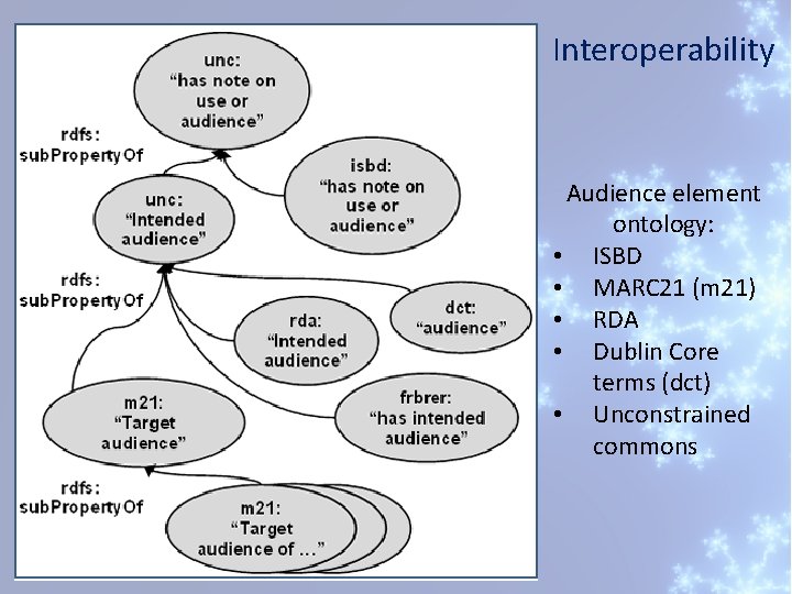 Interoperability Audience element ontology: • ISBD • MARC 21 (m 21) • RDA •