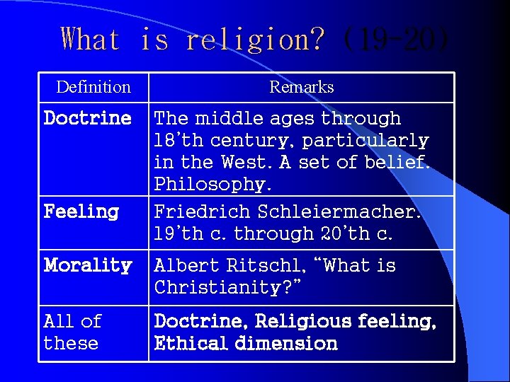 What is religion? (19 -20) Definition Doctrine Feeling Remarks The middle ages through 18’th