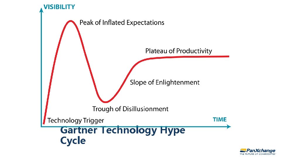Gartner Technology Hype Cycle 