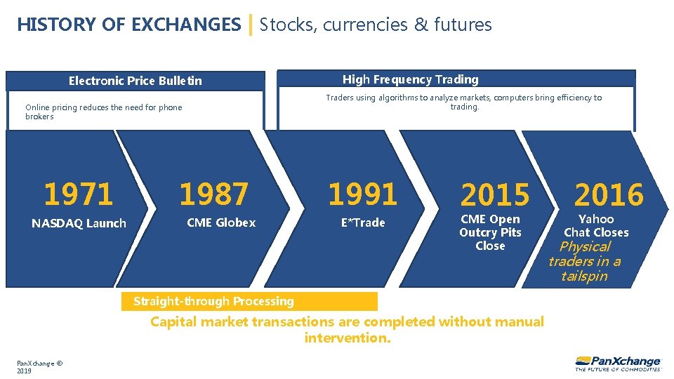 HISTORY OF EXCHANGES | Stocks, currencies & futures Electronic Price Bulletin Traders using algorithms