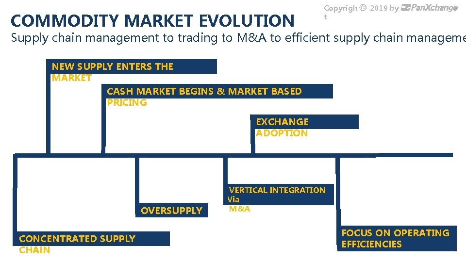 COMMODITY MARKET EVOLUTION Copyrigh t 2019 by Supply chain management to trading to M&A