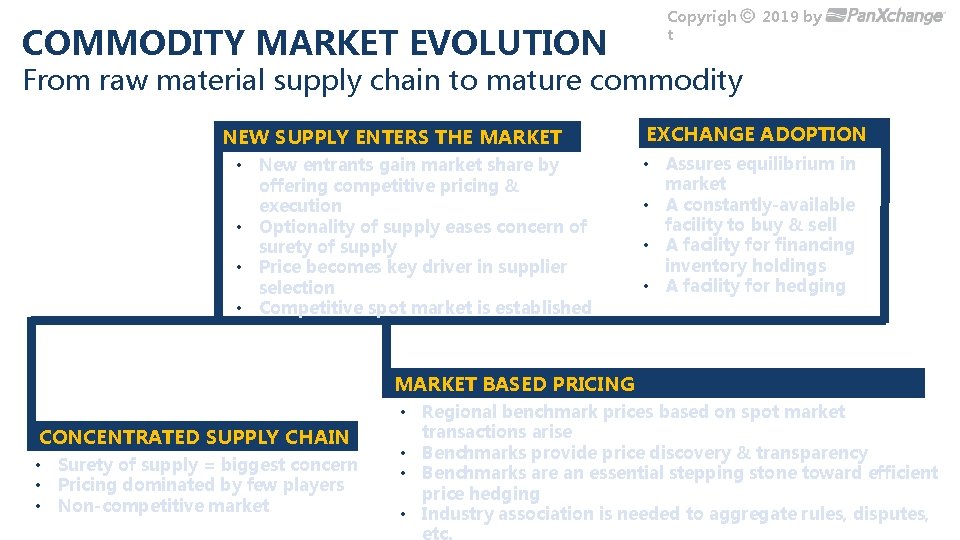 COMMODITY MARKET EVOLUTION Copyrigh t 2019 by From raw material supply chain to mature