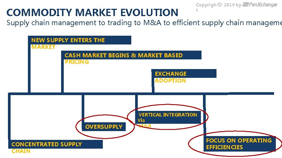 COMMODITY MARKET EVOLUTION Copyrigh t 2019 by Supply chain management to trading to M&A