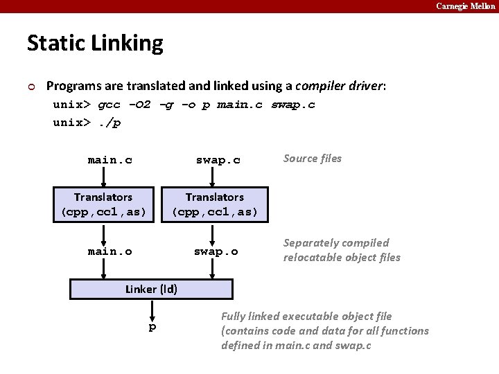 Carnegie Mellon Static Linking ¢ Programs are translated and linked using a compiler driver: