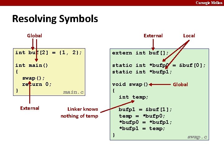 Carnegie Mellon Resolving Symbols Global External Local int buf[2] = {1, 2}; extern int