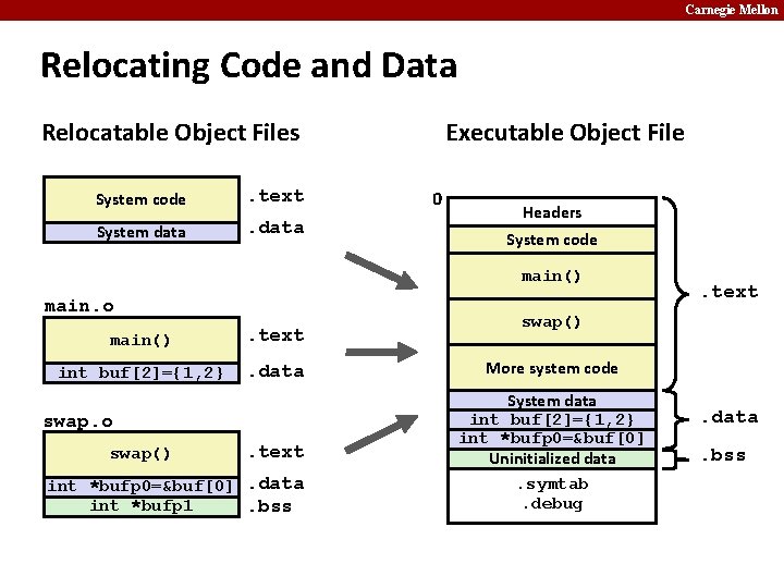 Carnegie Mellon Relocating Code and Data Relocatable Object Files System code . text System