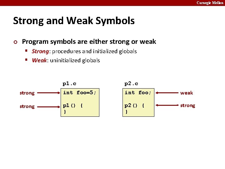Carnegie Mellon Strong and Weak Symbols ¢ Program symbols are either strong or weak