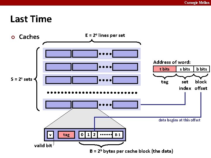 Carnegie Mellon Last Time ¢ E = 2 e lines per set Caches Address