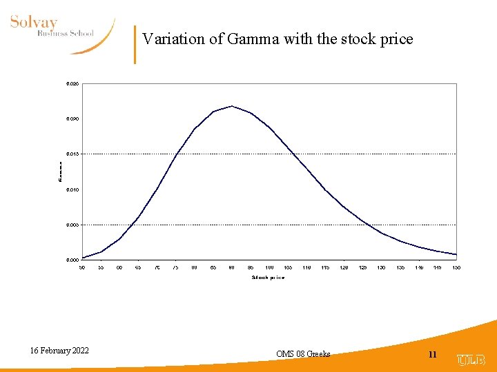 Variation of Gamma with the stock price 16 February 2022 OMS 08 Greeks 11