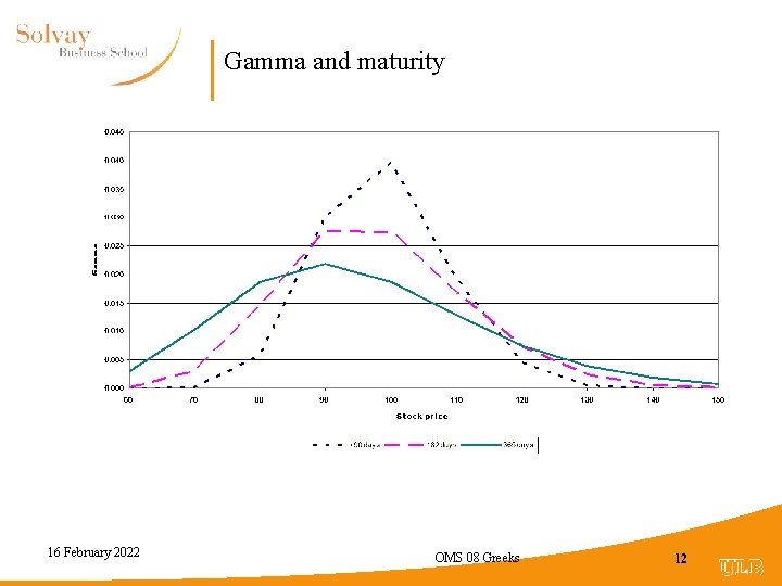 Gamma and maturity 16 February 2022 OMS 08 Greeks 12 