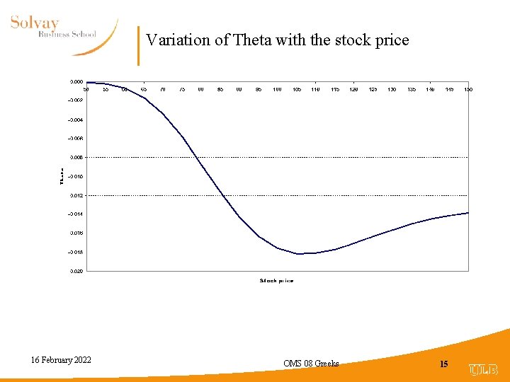 Variation of Theta with the stock price 16 February 2022 OMS 08 Greeks 15