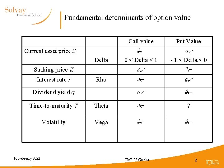 Fundamental determinants of option value Current asset price S Delta Striking price K Interest
