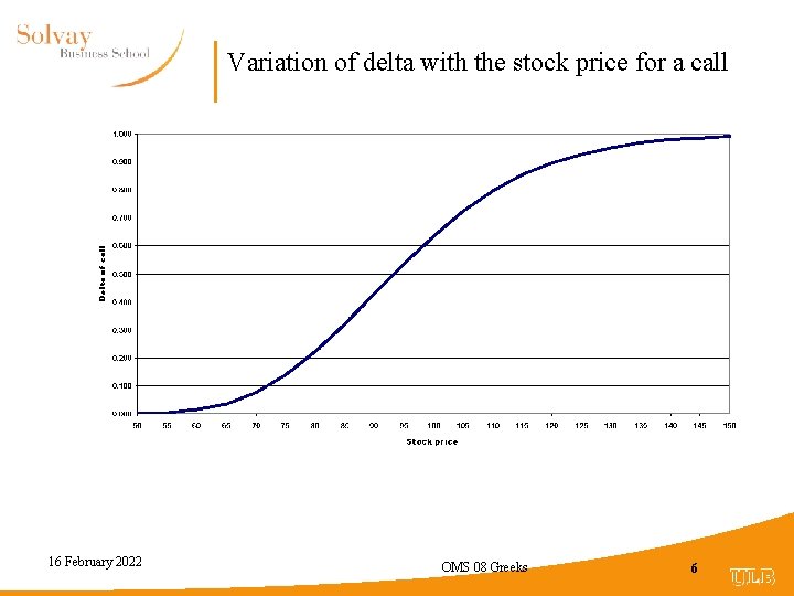 Variation of delta with the stock price for a call 16 February 2022 OMS