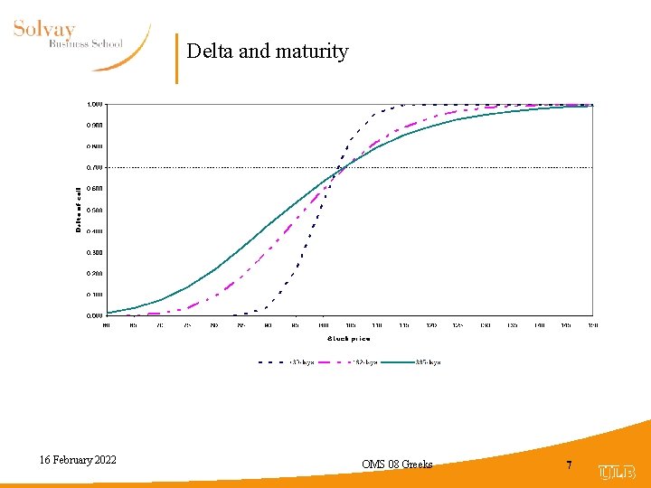 Delta and maturity 16 February 2022 OMS 08 Greeks 7 