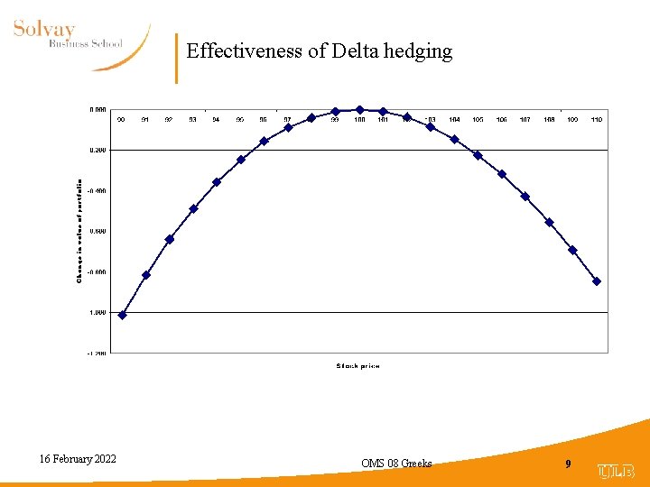 Effectiveness of Delta hedging 16 February 2022 OMS 08 Greeks 9 