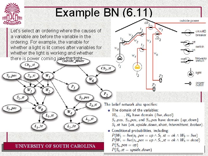 Example BN (6. 11) Let’s select an ordering where the causes of a variable