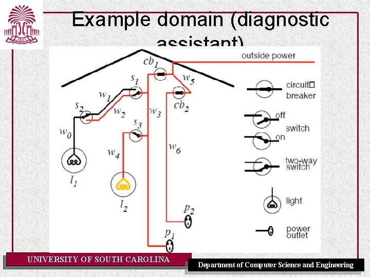 Example domain (diagnostic assistant) UNIVERSITY OF SOUTH CAROLINA Department of Computer Science and Engineering