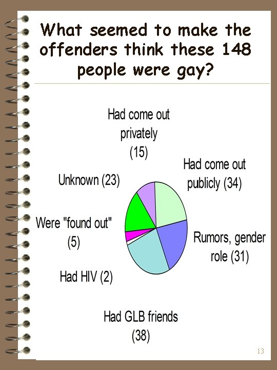 What seemed to make the offenders think these 148 people were gay? 13 