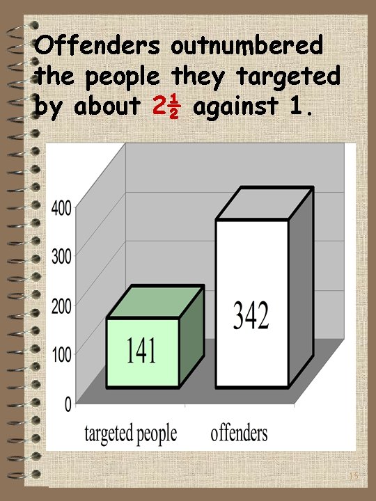 Offenders outnumbered the people they targeted by about 2½ against 1. 15 