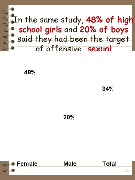 In the same study, 48% of high school girls and 20% of boys said