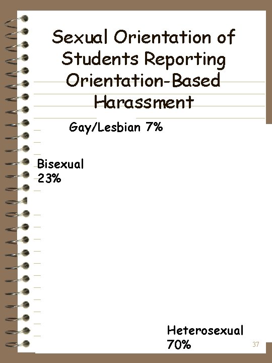 Sexual Orientation of Students Reporting Orientation-Based Harassment Gay/Lesbian 7% Bisexual 23% Heterosexual 70% 37