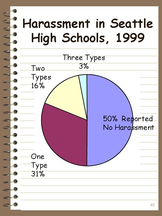 Harassment in Seattle High Schools, 1999 Two Types 16% Three Types 3% 50% Reported