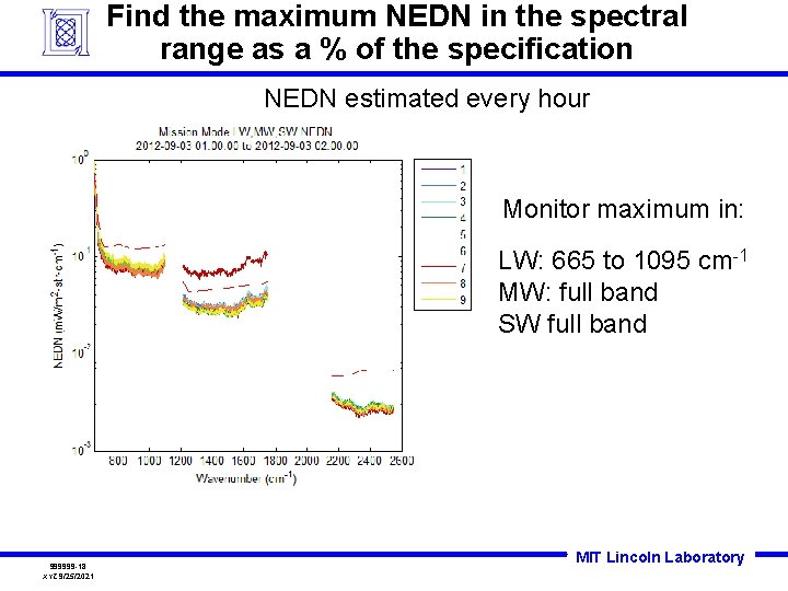 Find the maximum NEDN in the spectral range as a % of the specification