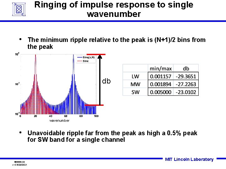 Ringing of impulse response to single wavenumber • The minimum ripple relative to the