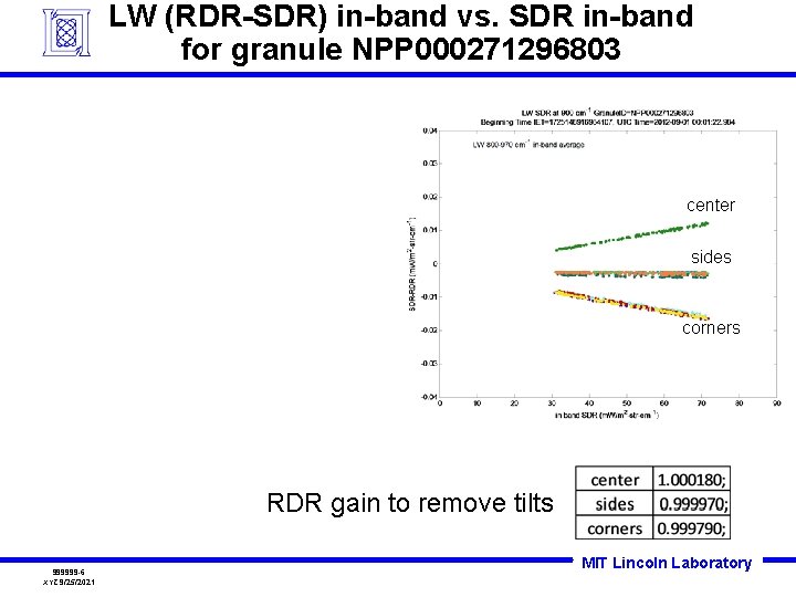 LW (RDR-SDR) in-band vs. SDR in-band for granule NPP 000271296803 center sides corners RDR