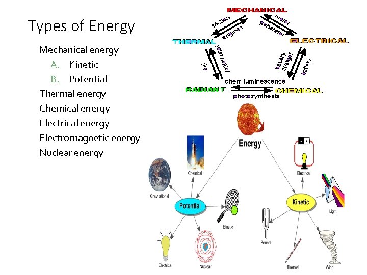 Types of Energy Mechanical energy A. Kinetic B. Potential Thermal energy Chemical energy Electromagnetic