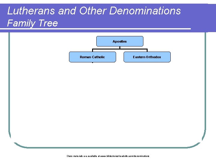 Lutherans and Other Denominations Family Tree Apostles Roman Catholic Calvinist Eastern Orthodox Lutheran Reformed