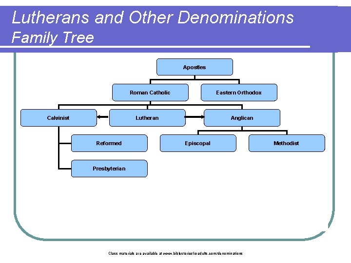 Lutherans and Other Denominations Family Tree Apostles Roman Catholic Calvinist Eastern Orthodox Lutheran Reformed