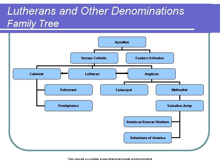 Lutherans and Other Denominations Family Tree Apostles Roman Catholic Calvinist Eastern Orthodox Lutheran Reformed