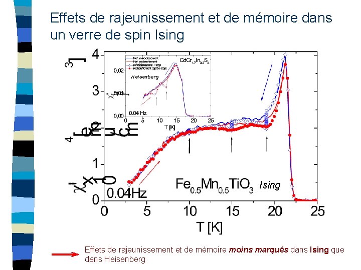 Effets de rajeunissement et de mémoire dans un verre de spin Ising Heisenberg Ising