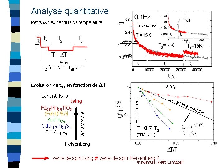 Analyse quantitative Petits cycles négatifs de température Fe 0. 5 Mn 0. 5 Ti.