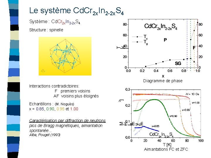 Le système Cd. Cr 2 x. In 2 -2 x. S 4 Système :