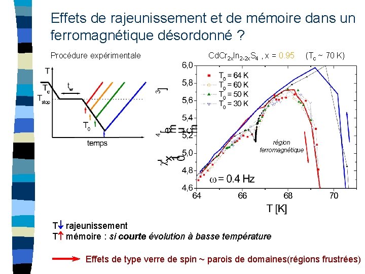 Effets de rajeunissement et de mémoire dans un ferromagnétique désordonné ? Procédure expérimentale Cd.