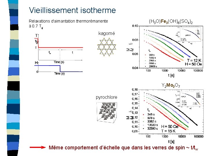Vieillissement isotherme Relaxations d’aimantation thermorémanente à 0. 7 Tg (H 3 O)Fe 3(OH)6(SO 4)2