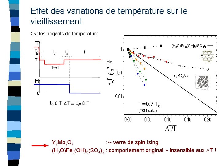 Effet des variations de température sur le vieillissement Cycles négatifs de température (H 3