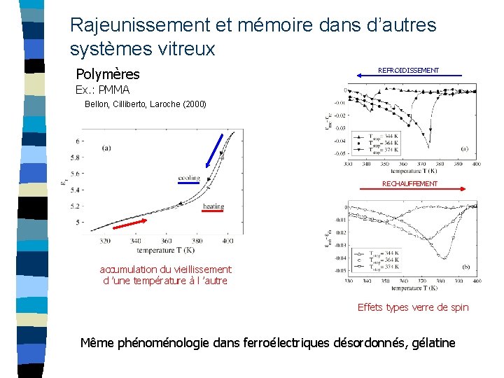 Rajeunissement et mémoire dans d’autres systèmes vitreux Polymères REFROIDISSEMENT Ex. : PMMA Bellon, Cilliberto,