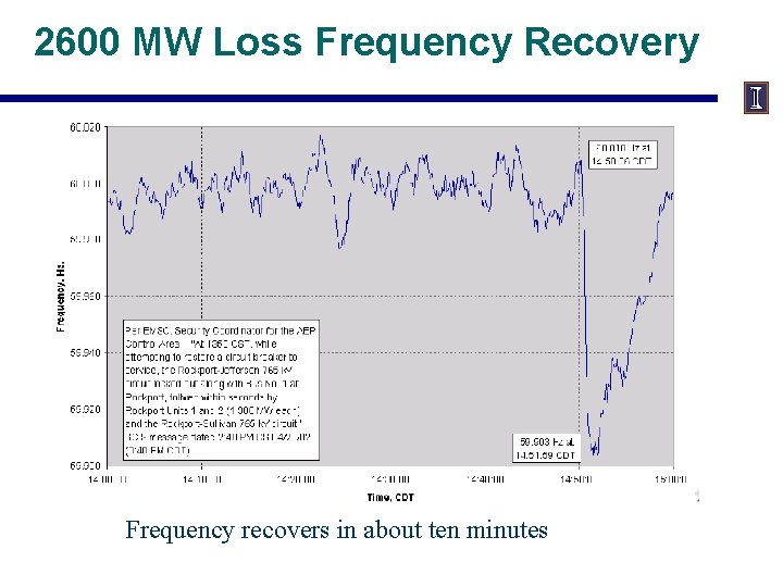 2600 MW Loss Frequency Recovery Frequency recovers in about ten minutes 