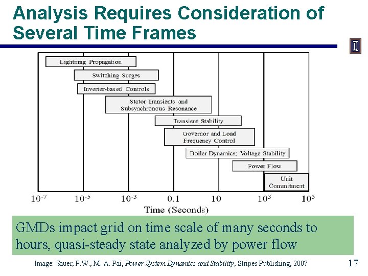 Analysis Requires Consideration of Several Time Frames GMDs impact grid on time scale of