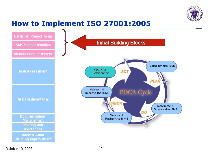 How to Implement ISO 27001: 2005 Establish Project Team ISMS Scope Definition Initial Building