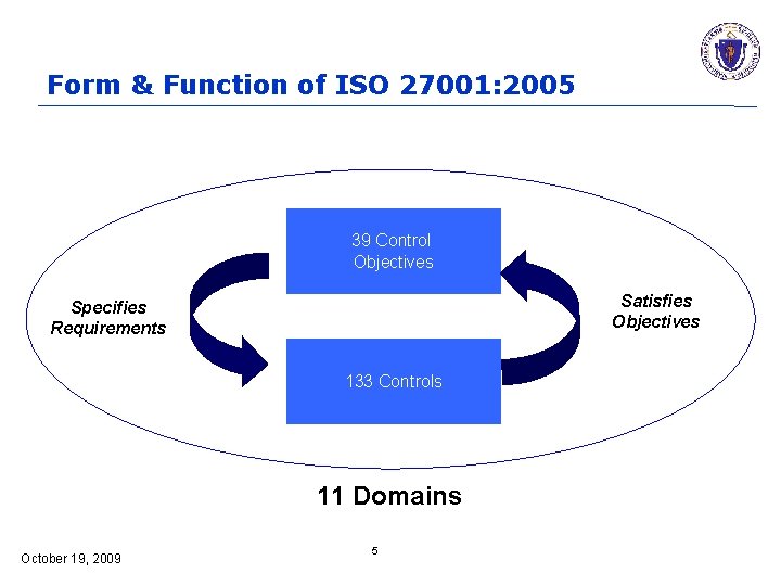 Form & Function of ISO 27001: 2005 39 Control Objectives Satisfies Objectives Specifies Requirements
