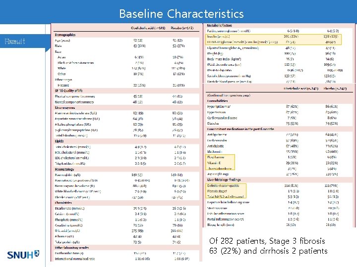 Baseline Characteristics Result Of 282 patients, Stage 3 fibrosis 63 (22%) and cirrhosis 2